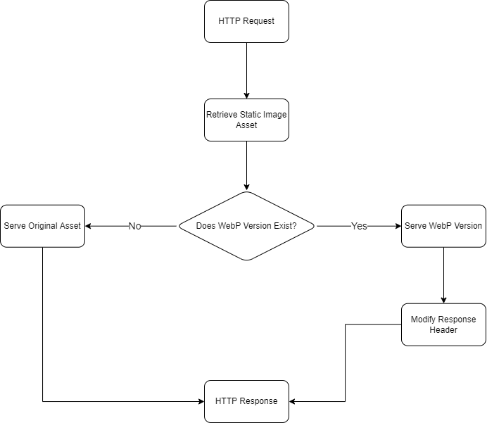 A simple diagram illustrating the logic flow of requesting and retrieving a static image asset with SilverStripe using the NGINX configuration.